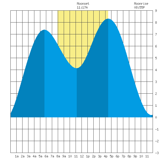 Montesano tide chart for Thursday, December 23, 2021