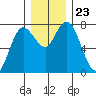 Montesano tide chart for Thursday, December 23, 2021