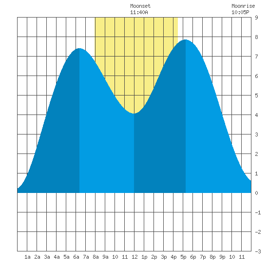 Montesano tide chart for Friday, December 24, 2021