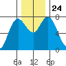 Montesano tide chart for Friday, December 24, 2021