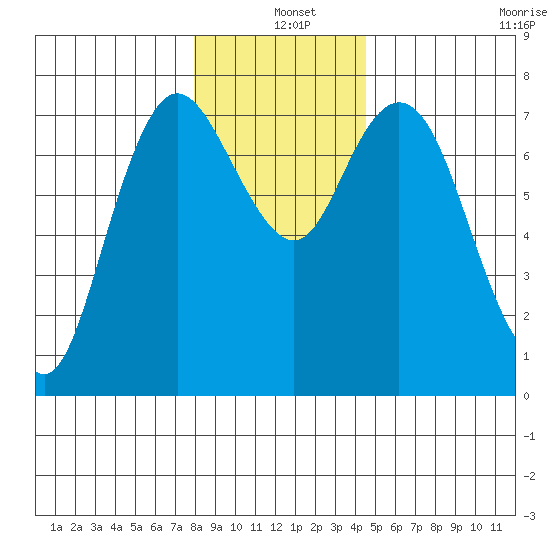 Montesano tide chart for Saturday, December 25, 2021