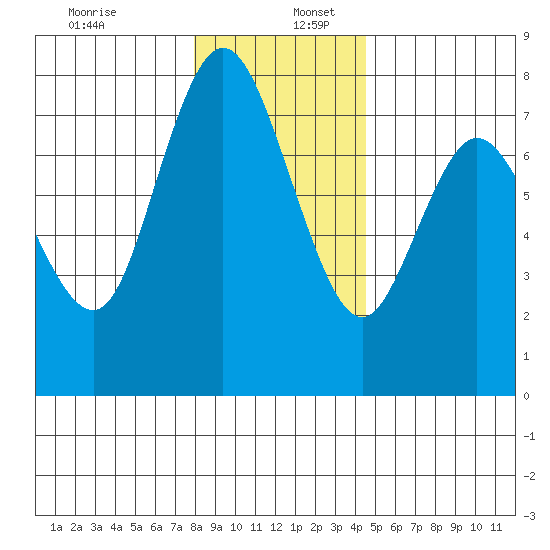 Montesano tide chart for Tuesday, December 28, 2021