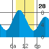 Montesano tide chart for Tuesday, December 28, 2021