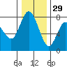 Montesano tide chart for Wednesday, December 29, 2021