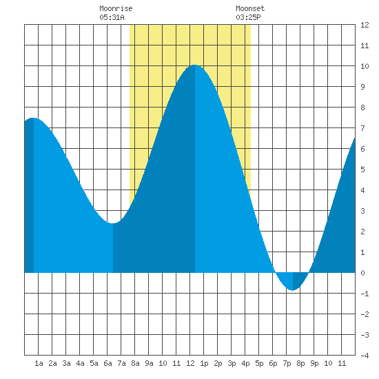 Montesano tide chart for Thursday, December 2, 2021