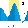 Montesano tide chart for Thursday, December 2, 2021