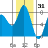 Montesano tide chart for Friday, December 31, 2021