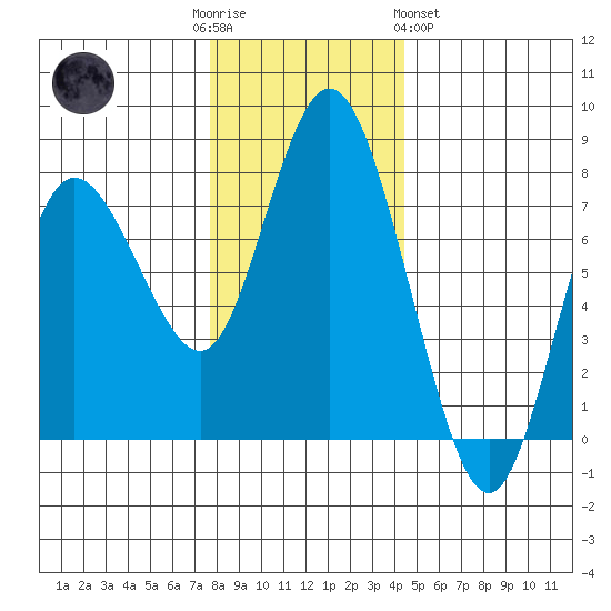 Montesano tide chart for Friday, December 3, 2021