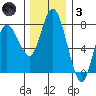 Montesano tide chart for Friday, December 3, 2021