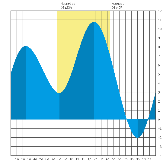 Montesano tide chart for Saturday, December 4, 2021
