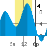 Montesano tide chart for Saturday, December 4, 2021