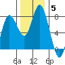 Montesano tide chart for Sunday, December 5, 2021