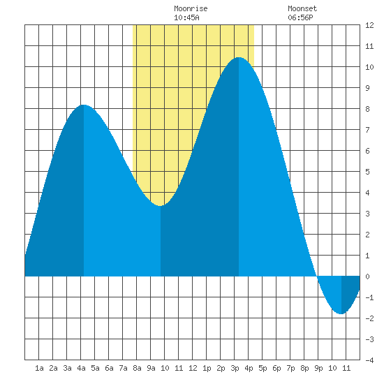 Montesano tide chart for Monday, December 6, 2021