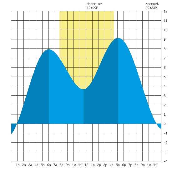 Montesano tide chart for Wednesday, December 8, 2021