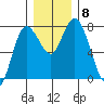 Montesano tide chart for Wednesday, December 8, 2021