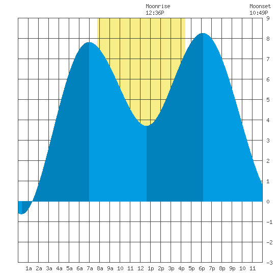 Montesano tide chart for Thursday, December 9, 2021