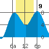 Montesano tide chart for Thursday, December 9, 2021