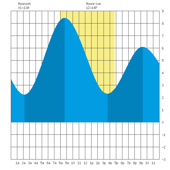 Montesano tide chart for Monday, January 10, 2022