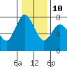 Montesano tide chart for Monday, January 10, 2022