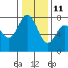 Montesano tide chart for Tuesday, January 11, 2022