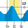 Montesano tide chart for Wednesday, January 12, 2022