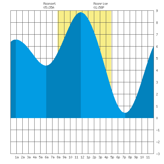 Montesano tide chart for Friday, January 14, 2022