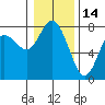 Montesano tide chart for Friday, January 14, 2022