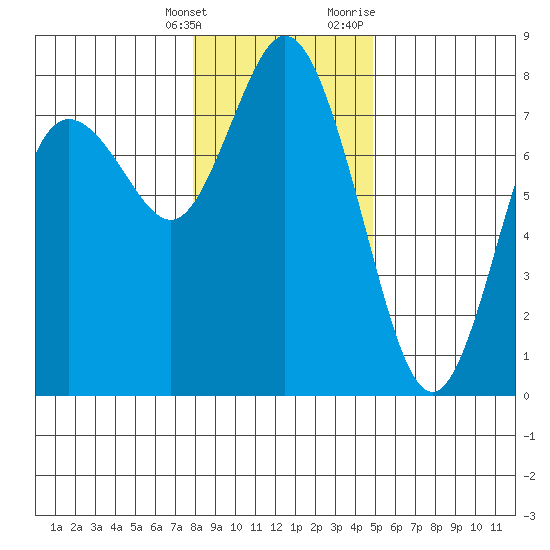 Montesano tide chart for Saturday, January 15, 2022