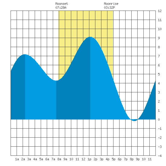 Montesano tide chart for Sunday, January 16, 2022