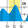 Montesano tide chart for Sunday, January 16, 2022