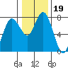Montesano tide chart for Wednesday, January 19, 2022