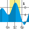 Montesano tide chart for Saturday, January 1, 2022