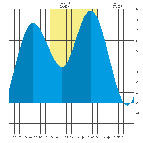 Montesano tide chart for Thursday, January 20, 2022