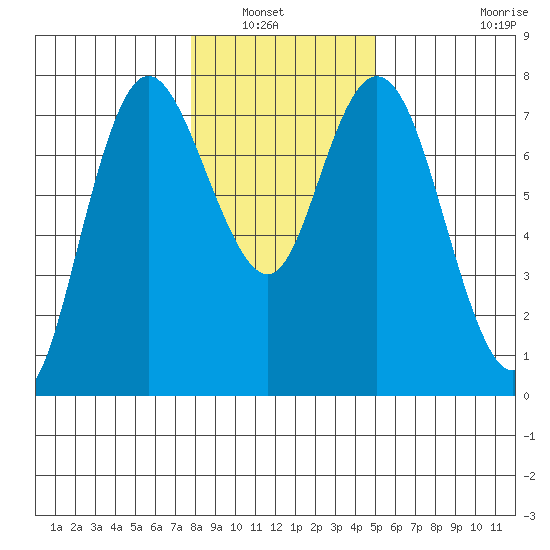 Montesano tide chart for Saturday, January 22, 2022
