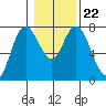 Montesano tide chart for Saturday, January 22, 2022