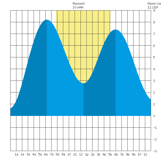 Montesano tide chart for Sunday, January 23, 2022