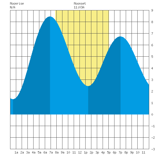 Montesano tide chart for Monday, January 24, 2022