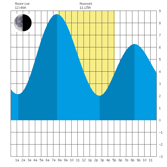 Montesano tide chart for Tuesday, January 25, 2022