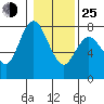 Montesano tide chart for Tuesday, January 25, 2022
