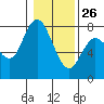 Montesano tide chart for Wednesday, January 26, 2022
