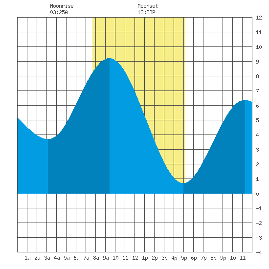 Montesano tide chart for Thursday, January 27, 2022