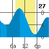 Montesano tide chart for Thursday, January 27, 2022