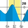 Montesano tide chart for Friday, January 28, 2022