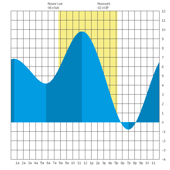 Montesano tide chart for Saturday, January 29, 2022