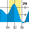 Montesano tide chart for Saturday, January 29, 2022
