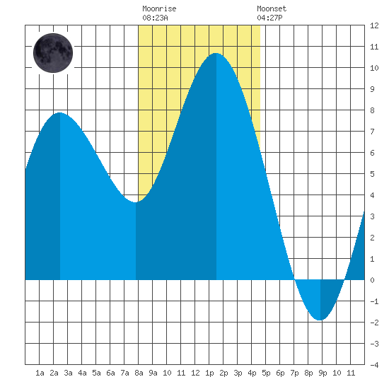 Montesano tide chart for Sunday, January 2, 2022