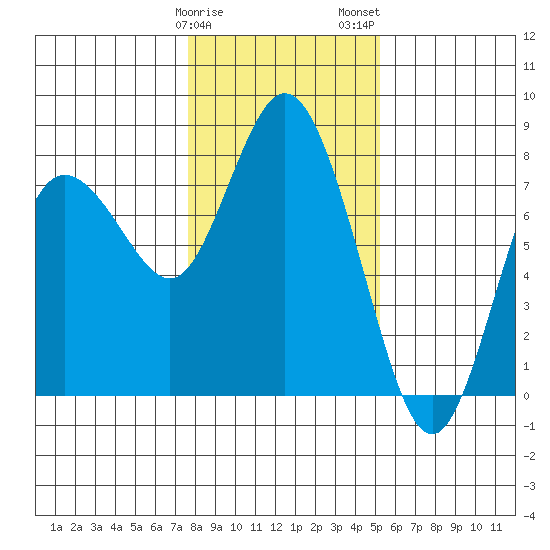 Montesano tide chart for Sunday, January 30, 2022