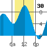 Montesano tide chart for Sunday, January 30, 2022