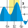 Montesano tide chart for Monday, January 3, 2022