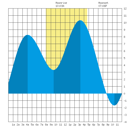 Montesano tide chart for Tuesday, January 4, 2022